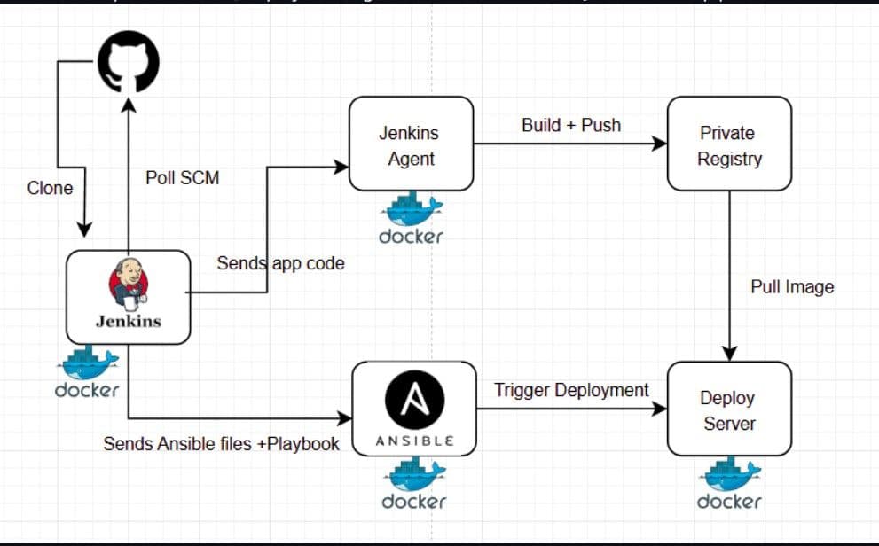 MERN Task Manager architecture diagram