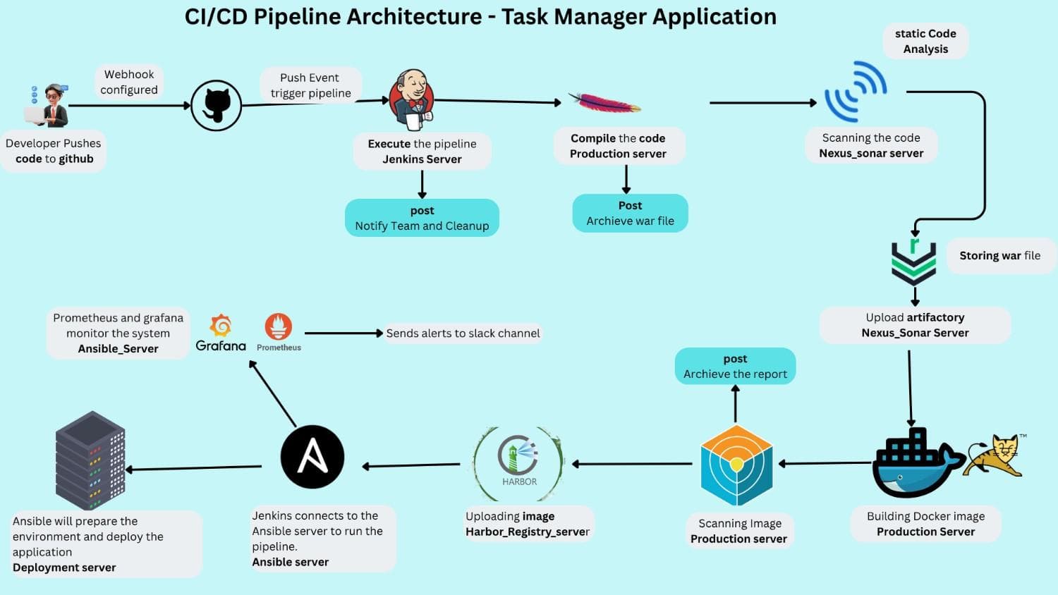 Task Manager (Java) architecture diagram
